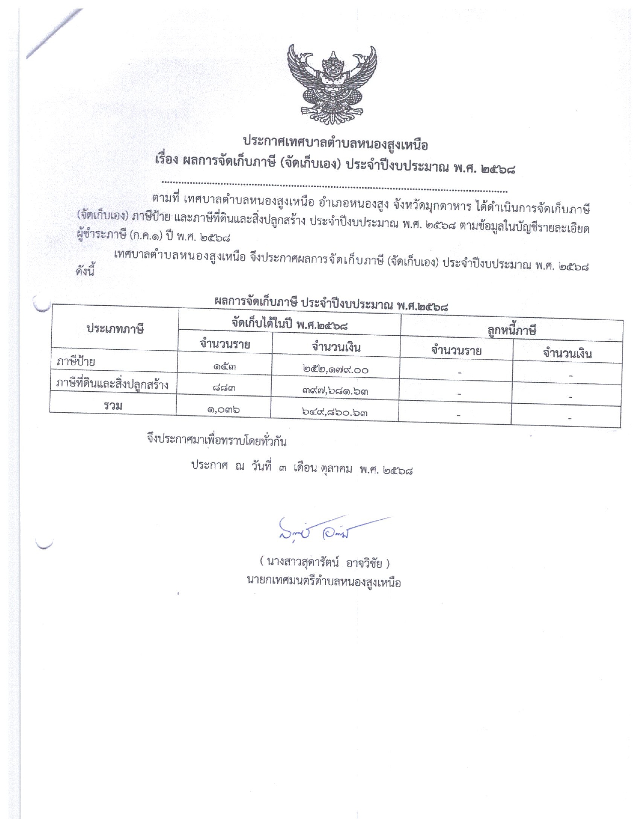 ประกาศเทศบาลตำบลหนองสูงเหนือ เรื่องผลการจัดเก็บภาษี (จัดเก็บเอง) ประจำปีงบประมาณ พ.ศ. ๒๕๖๘
