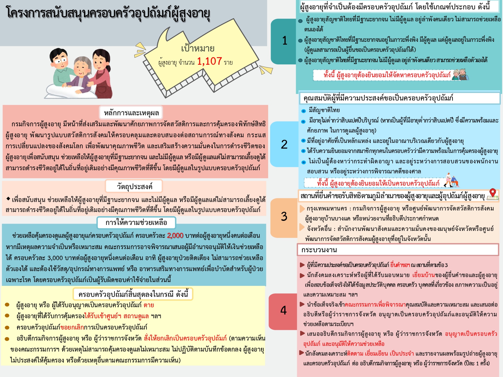 ประชาสัมพันธ์โครงการสนับสนุนครอบครัวอุปถัมภ์ผู้สูงอายุ เพื่อช่วยเหลือผู้สูงอายุที่มีฐานะยากจน และไม่มีผู้ดูแล